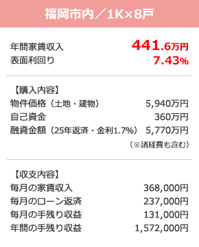 福岡市内／1K×8戸