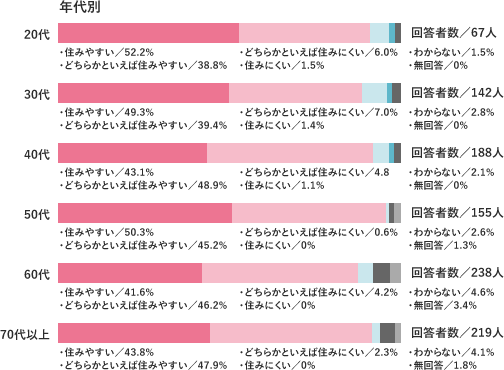 名古屋市「平成25年度第52回市政世論調査2