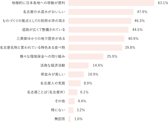 名古屋市「平成25年度第52回市政世論調査」